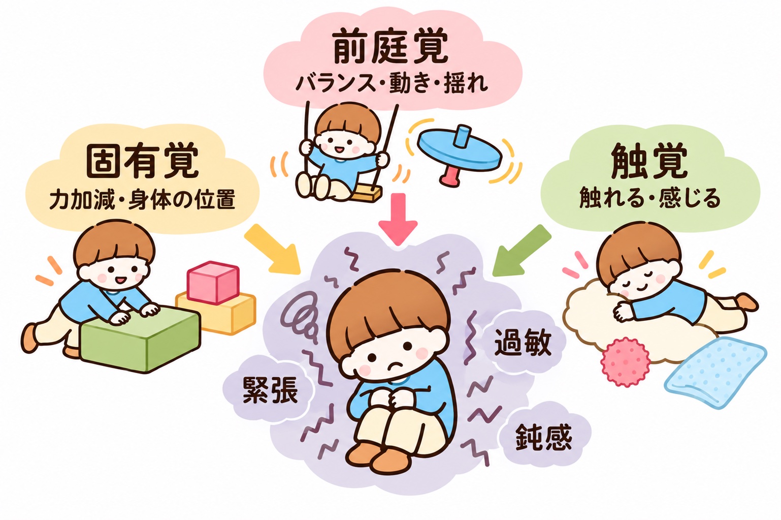 前庭覚・固有覚・触覚の感覚が入ってきても、緊張・過敏・鈍感な状態だとうまく受け取れずに戸惑う子どものイラスト